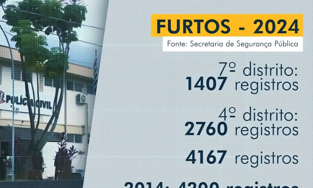 Aumento Assustador de Furtos em Bar o Geraldo e Taquaral O Que Est Acontecendo em Campinas