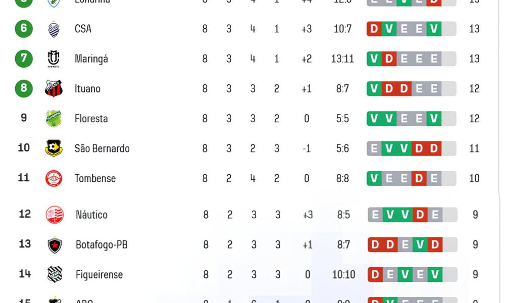 Maring FC na Corda Bamba A Luta Para N o Cair Fora da Zona de Classifica o