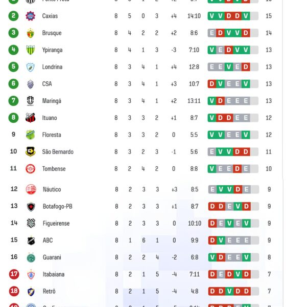 Maringá FC na Corda Bamba: A Luta Para Não Cair Fora da Zona de Classificação 2 Maring FC na Corda Bamba A Luta Para N o Cair Fora da Zona de Classifica o